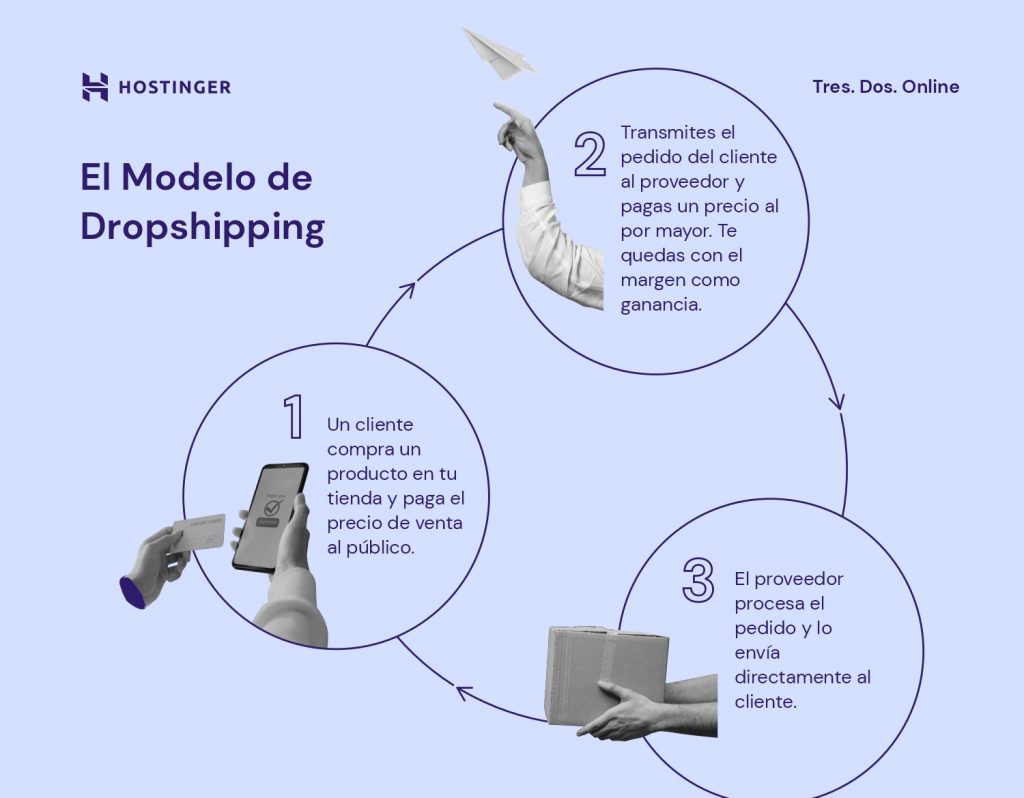 ¿Qué es el Dropshipping y cómo comenzar? 2024 8